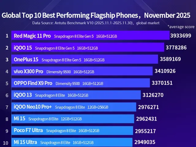 Dünyanın en güçlü 10 telefonu belli oldu! Listede iPhone 17 yok Dünyanın en güçlü 10 telefonu belli oldu! Listede iPhone 17 yok